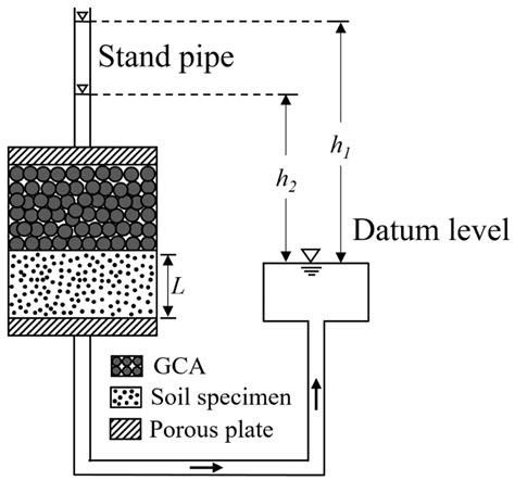 variable head permeability test is used for|coefficient of permeability chart.